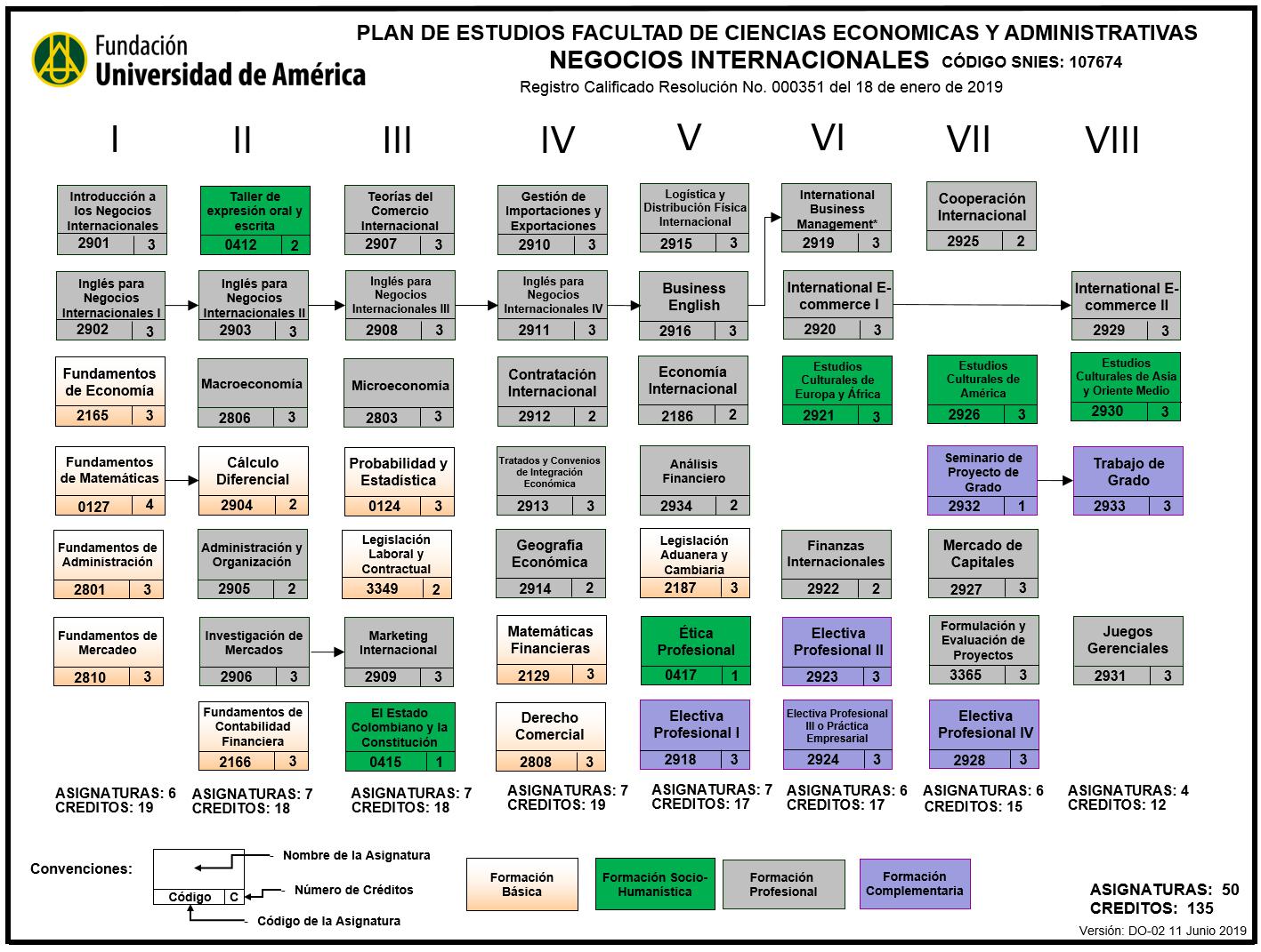 Plan de estudios Pregrado de Negocios Internacionales