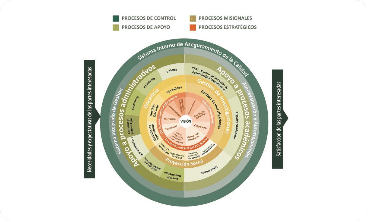 Mapa de procesos del SIAC, Sistema Interno de Aseguramiento de la Calidad de la Universidad de América.