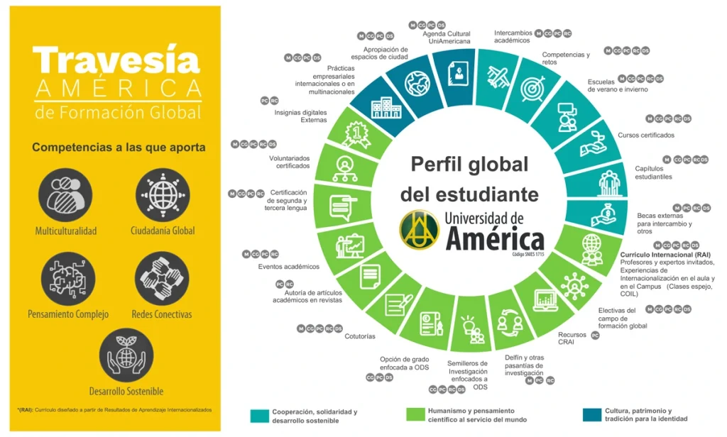 Infografía Travesía América sobre internacionalización UAmérica y perfil global del estudiante